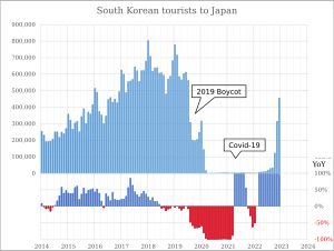 일본을 방문하는 한국인 관광객