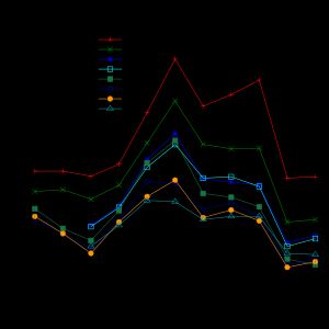 2000년과 2010년 사이에 1-TEU(14톤) 슬롯에 대한 연평균 일일 용선 요금 변화