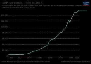 보츠와나의 1인당 GDP, 1950년~2018년
