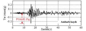 이스탄불 아브즐라르(Avcılar) 지역 암바르르(Ambarlı) 관측소에서 기록된 최대 지반 가속도 파형
