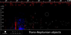 해왕성(위쪽 빨간 막대)과의 공명 위치에 모여 있는 공명 해왕성 바깥 천체(빨강)와 비공명 천체들(파랑, 회색)의 분포. 명왕성과 플루티노는 2:3 공명(중심부 빨간 점들)에 해당한다.