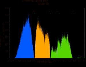 소행성 장반축 분포. 목성과의 공명으로 궤도가 불안정해지는 키르크우드 간극을 보여준다.