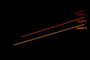 세 가지 온도에서 마그마 점성(η)의 로그 변화를 보여주는 그래프