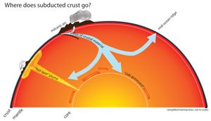 맨틀을 통한 해양판(탄소 화합물을 포함하고 있음)의 이동