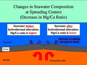 중앙 해령에서의 마그네슘/칼슘 비율 변화