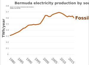 버뮤다의 전력 생산원별 비율