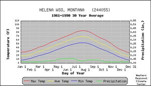 몬태나 주도 헬레나의 기온 및 강수량