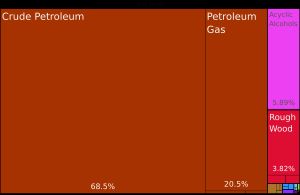 적도 기니 수출품 비중 (2019년)