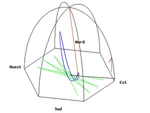 푸코의 진자. \mathbf{w} 각속도(푸코 진자의 수평 방향 각속도)로 회전하는 계에서 보았을 때 진자는 단순히 단진자 운동을 하는 것을 알 수 있다.