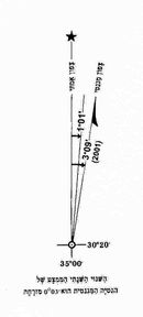 이스라엘 지도에 표시된 편각. 화살표는 진북, 격자 북, 자북을 나타내며, 캡션은 자편각의 연간 평균 변화가 동쪽으로 0°03′임을 설명한다.