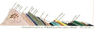 윌리엄 스미스의 지층 천이 및 상대 고도 스케치(Sketch of the Succession of Strata and their Relative Altitudes)