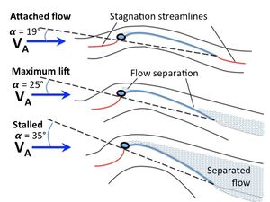 돛의 받음각과 그에 따른 (이상적인) 유동 패턴은 추진 양력을 제공한다.