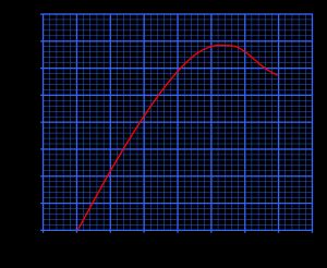 양력 계수 대 받음각 곡선의 예시
