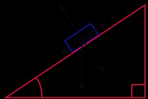 경사면에 있는 블록에 대한 자유 물체 다이어그램. 평면에 수직인 수직항력(N), 아래쪽으로 작용하는 중력(mg), 평면 방향의 힘 f를 보여준다.