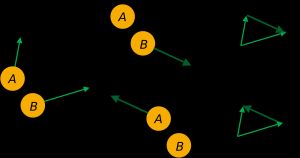 고전역학에서 두 입자 사이의 상대속도