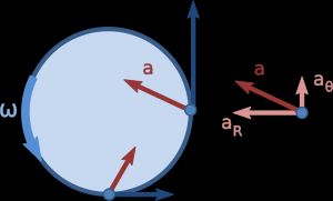 속도와 비균일 원운동에서의 가속도