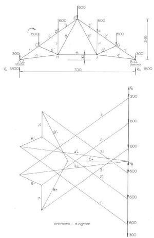 평면 트러스의 크레모나 도표