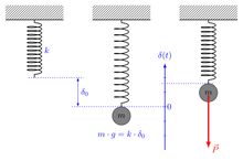 용수철에 매달린 추가 일정한 진동수로 계속 흔들린다. 이 그림에서는 용수철 상수를 k, 처짐을  (시간 t의 함수), 하중(복원력)을 P, 추의 질량을 m, 중력 가속도를 g로 나타낸다.