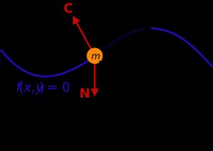 마찰 없는 선 위에서 움직이는 구슬. 선은 구슬을 선 위에 유지하기 위해 반작용력 C를 구슬에 가한다. 이 경우 비구속력 N은 중력이다. 선 위에서 구슬의 초기 위치에 따라 서로 다른 움직임이 발생할 수 있다.