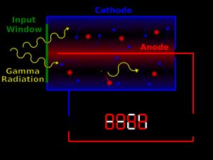 가이거 계수기의 작동 원리. 창으로 들어온 방사능이 불활성 기체를 이온화하면 전극을 통해 전류가 흐른다.