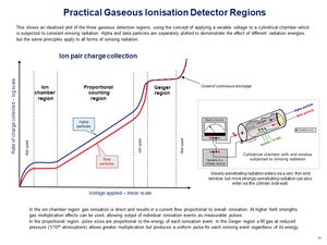 원통형 기체 방사선 검출기에서 중앙 와이어 양극을 가진 이온쌍 전류 대 전압 그래프