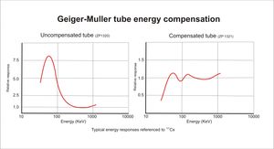 보상 기능 유무에 따른 가이거-뮐러 계수관의 비교 응답 곡선