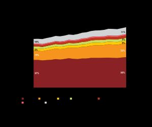 뿌리채소류는 세계에서 가장 널리 수확되는 작물 중 일부이다.
