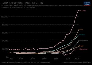 남아시아의 1인당 GDP 개발