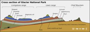 글레이셔 국립공원의 지질 단면도