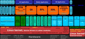 리눅스 데스크톱 스택의 주요 구성 요소. 디스플레이 서버, 위젯 툴킷, D-Bus, 펄스오디오 등이 포함된다.
