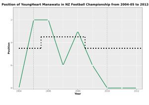 뉴질랜드 1부 리그에서 영하트 마나와투의 연간 순위 차트