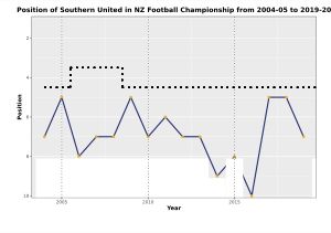 뉴질랜드 1부 리그에서 서던 유나이티드의 연간 순위 차트