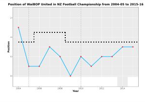 뉴질랜드 1부 리그에서 와이BOP 유나이티드의 연간 순위 차트