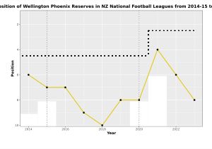 뉴질랜드 1부 리그에서 웰링턴 피닉스 리저브의 연간 순위 차트