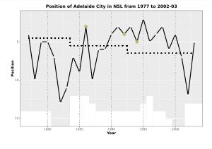 NSL에서 애들레이드 시티의 연간 순위 차트