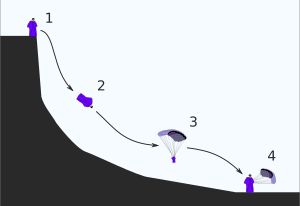 윙슈트 베이스: (1) 이탈 (2) 비행 (3) 펼침 (4) 착륙
