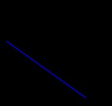 기울기가 -\frac{P_x}{P_y}인 예산선