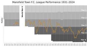 풋볼 리그에서 맨스필드의 연간 순위 차트