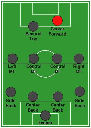 센터 포워드의 위치
