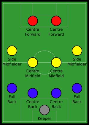 흔한 4-4-2 포메이션은 센터백 두 명을 사용한다.