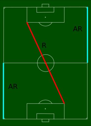 대각선 제어 시스템. 두 명의 부심(AR)은 서로 다른 터치라인의 반대편에 위치한다.