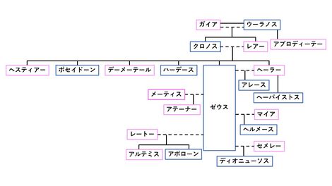 제우스와 올림포스 12신의 계보도