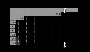 세계 인구가 10억 명씩 증가하는 데 걸린 시간과 인구가 그 수준에 도달한 연도(미래 추정치 포함)