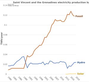 세인트빈센트 그레나딘의 에너지 생산원별 분포