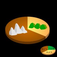 아브루초주 지형. 산악·구릉의 비율을 나타낸다.