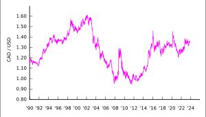 1990년부터 캐나다 달러로 환산한 미화 1달러의 가격