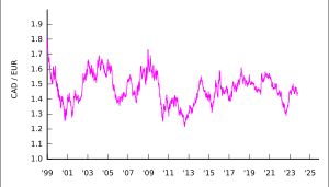 1999년부터 캐나다 달러로 환산한 유로 1유로의 가격