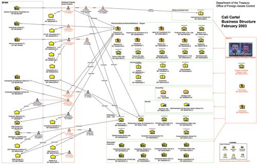 칼리 카르텔 조직 관계도