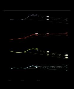 FAO의 추산에 따르면 영양실조 인구 수는 2030년까지 ‘영양결핍 제로’라는 지속가능발전목표 달성에 훨씬 못 미치는 수준이다.