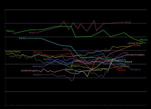 1970년대 불가리아 인민 공화국은 지니 계수가 18로, 세계에서 소득 불평등 수준이 가장 낮은 국가에 속했다.